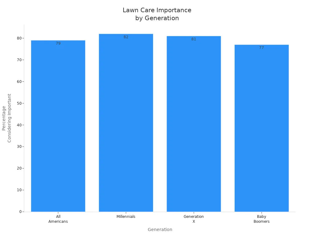 Bar chart showing percentage of Americans by generation who consider lawn care important for property value