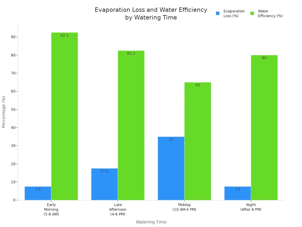 Grouped bar chart comparing evaporation loss and water efficiency for different grass watering times.